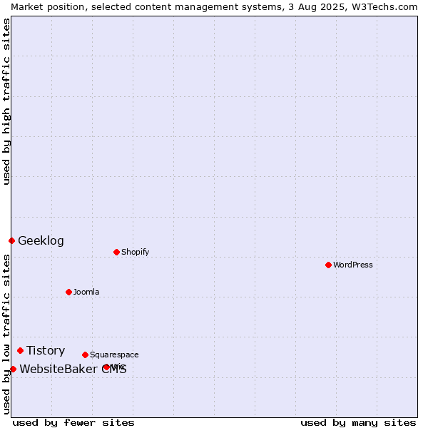 Market position of Tistory vs. WebsiteBaker CMS vs. Geeklog