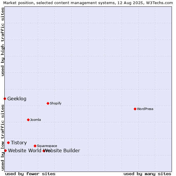 Market position of Tistory vs. Website World Website Builder vs. Geeklog
