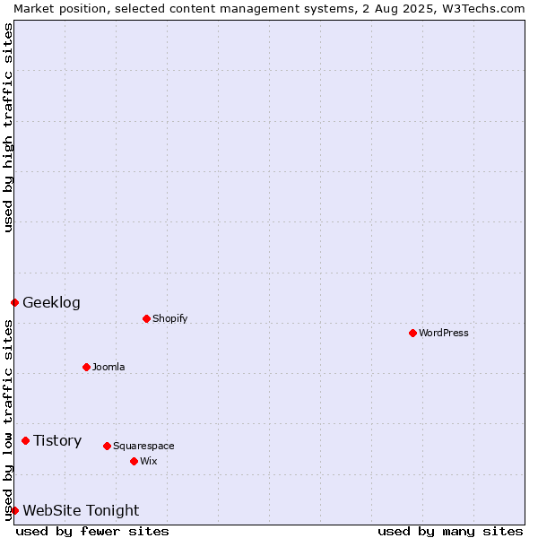 Market position of Tistory vs. Geeklog vs. WebSite Tonight