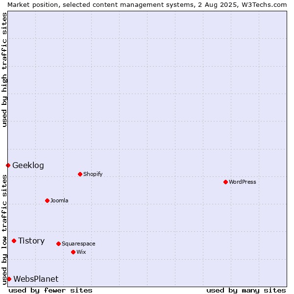 Market position of Tistory vs. WebsPlanet vs. Geeklog