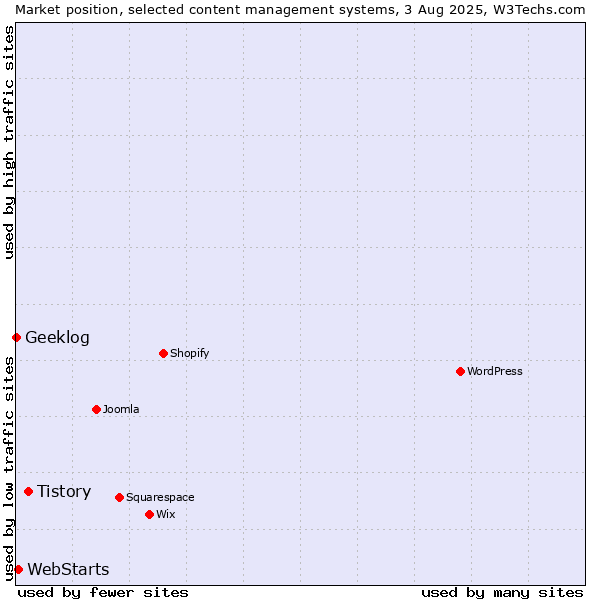 Market position of Tistory vs. WebStarts vs. Geeklog