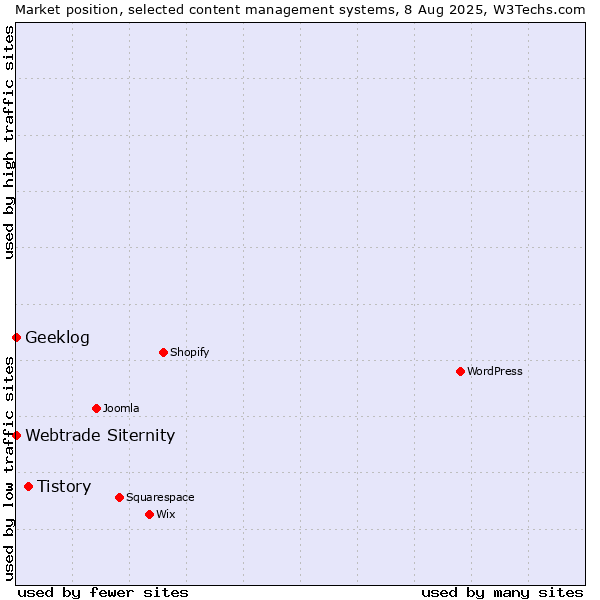 Market position of Tistory vs. Webtrade Siternity vs. Geeklog
