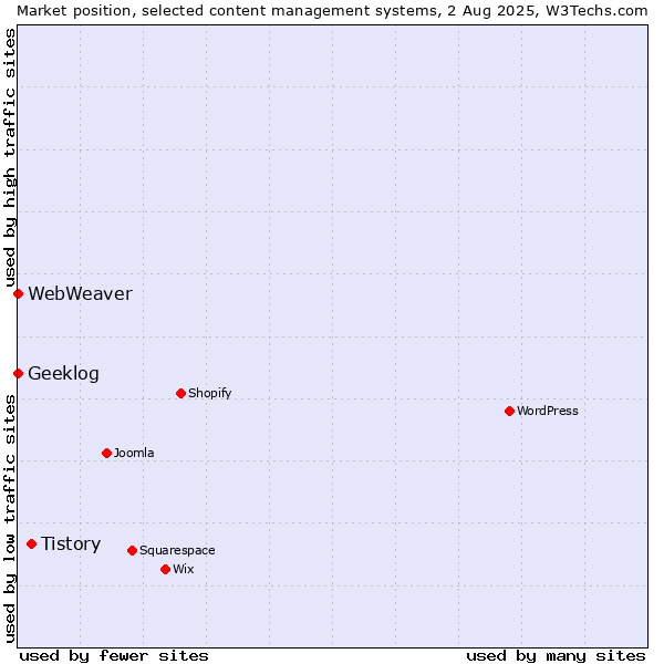 Market position of Tistory vs. Geeklog vs. WebWeaver