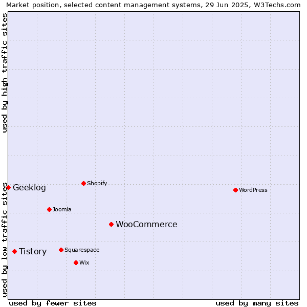 Market position of WooCommerce vs. Tistory vs. Geeklog