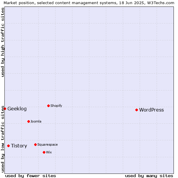 Market position of WordPress vs. Tistory vs. Geeklog