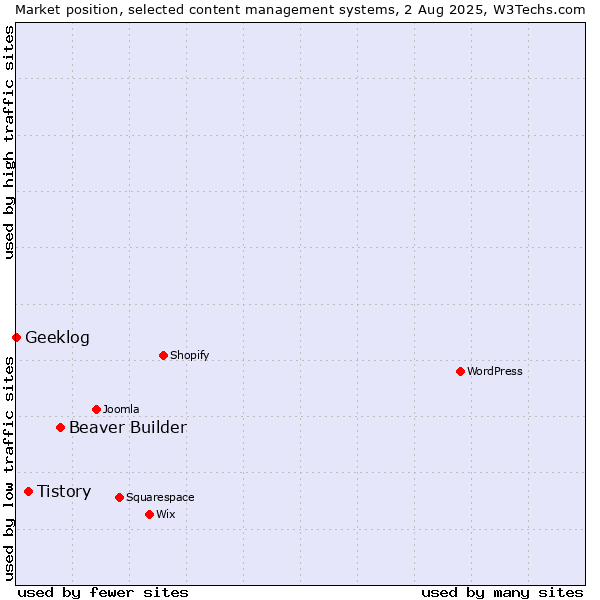 Market position of Beaver Builder vs. Tistory vs. Geeklog
