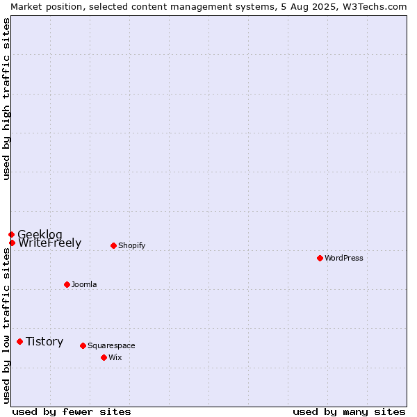 Market position of Tistory vs. WriteFreely vs. Geeklog