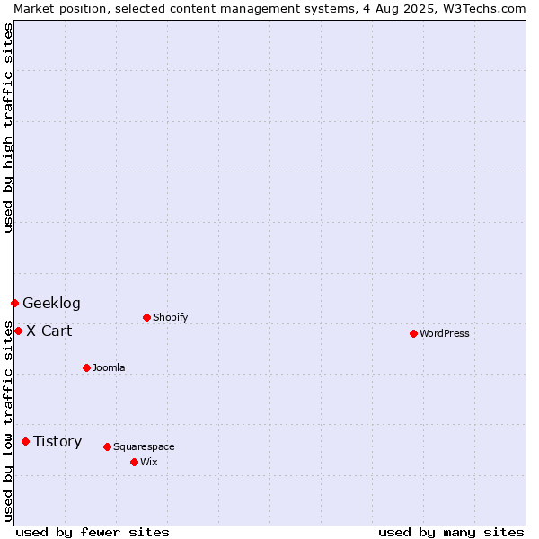 Market position of Tistory vs. X-Cart vs. Geeklog