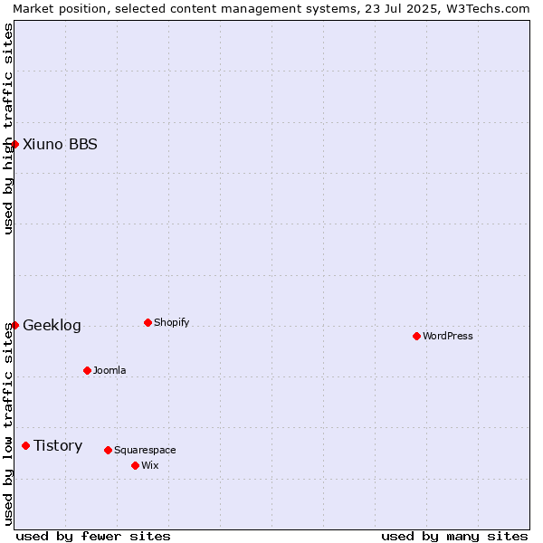 Market position of Tistory vs. Geeklog vs. Xiuno BBS