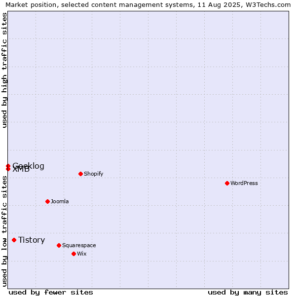 Market position of Tistory vs. Geeklog vs. XMB