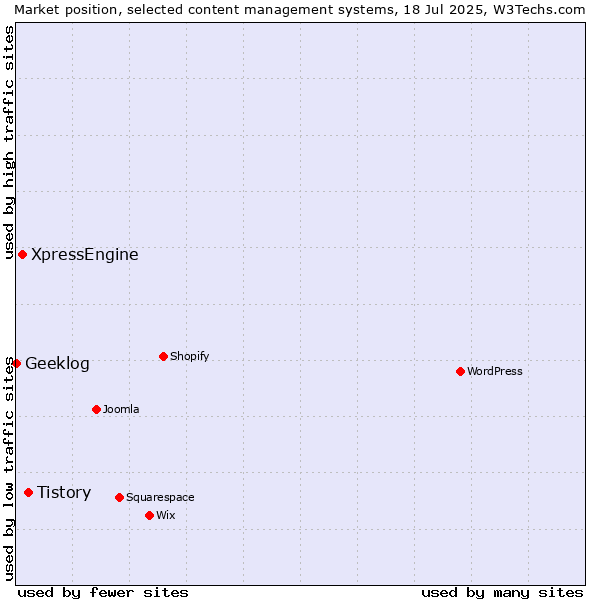 Market position of Tistory vs. XpressEngine vs. Geeklog