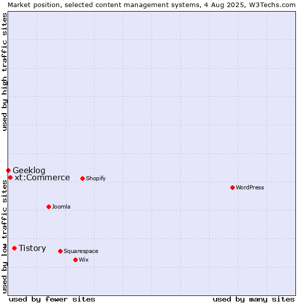 Market position of Tistory vs. xt:Commerce vs. Geeklog
