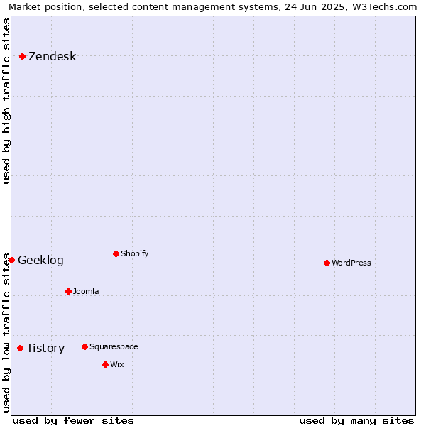 Market position of Zendesk vs. Tistory vs. Geeklog