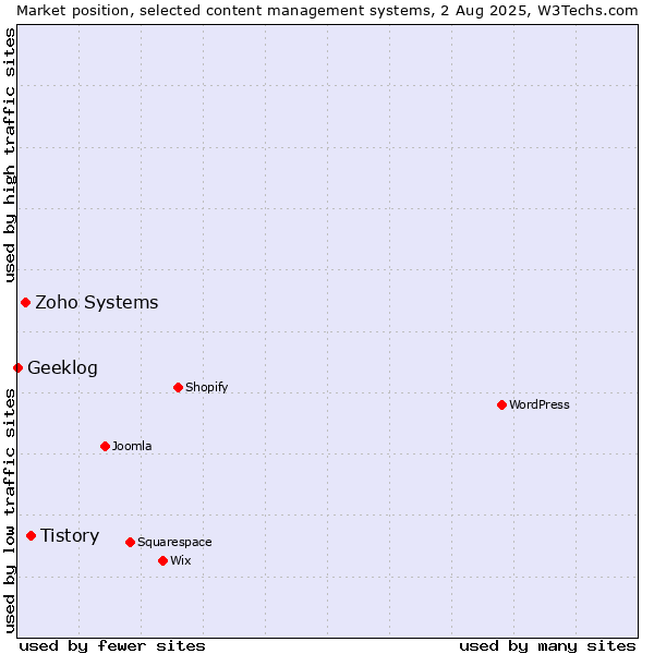 Market position of Tistory vs. Zoho Systems vs. Geeklog