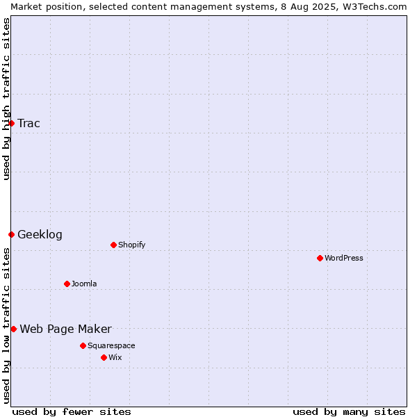 Market position of Web Page Maker vs. Trac vs. Geeklog