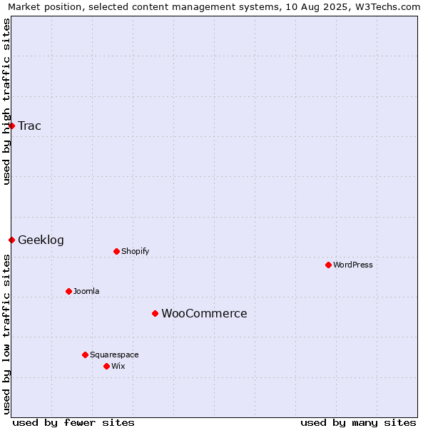 Market position of WooCommerce vs. Trac vs. Geeklog