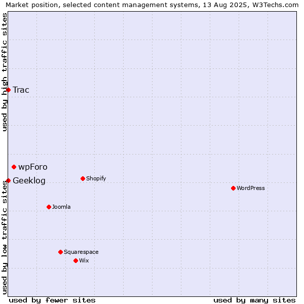 Market position of wpForo vs. Trac vs. Geeklog