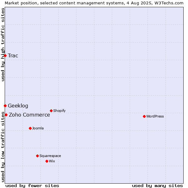 Market position of Zoho Commerce vs. Trac vs. Geeklog