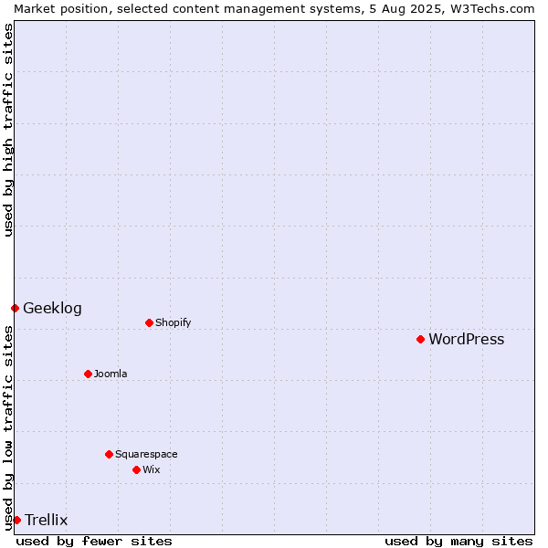 Market position of WordPress vs. Trellix vs. Geeklog