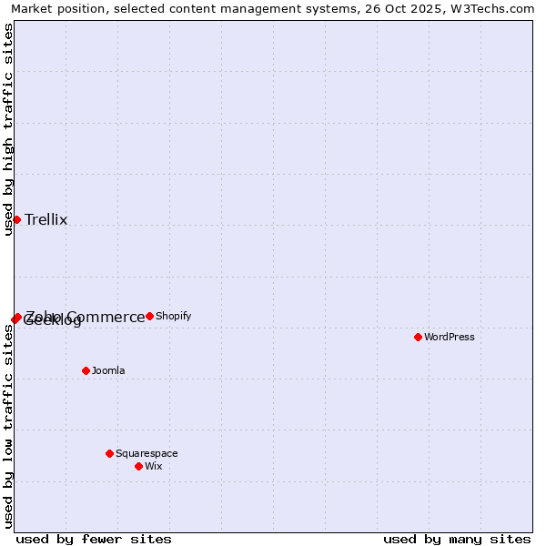 Market position of Zoho Commerce vs. Trellix vs. Geeklog