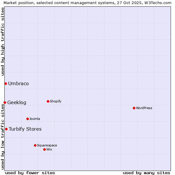 Market position of Turbify Stores vs. Umbraco vs. Geeklog