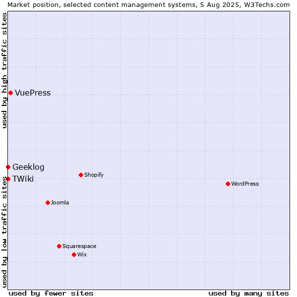 Market position of VuePress vs. Geeklog vs. TWiki