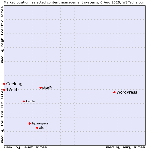 Market position of WordPress vs. Geeklog vs. TWiki