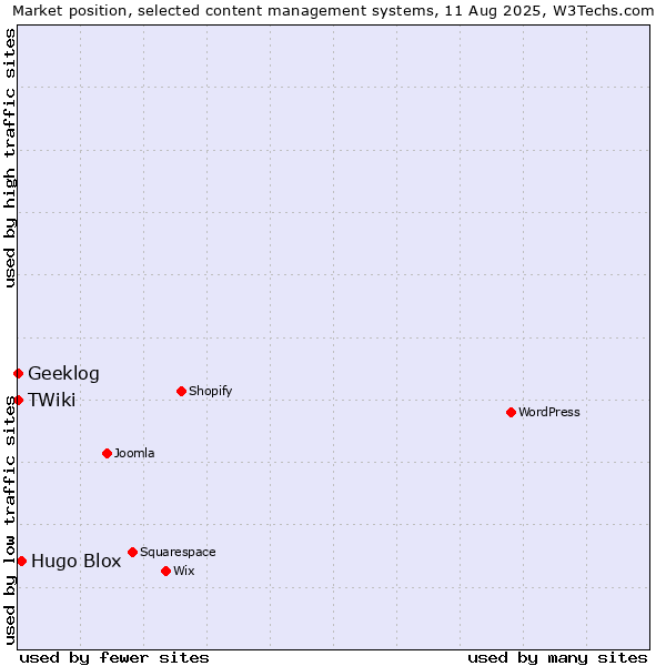 Market position of Hugo Blox vs. Geeklog vs. TWiki