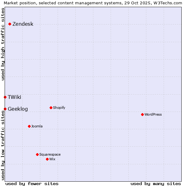 Market position of Zendesk vs. Geeklog vs. TWiki