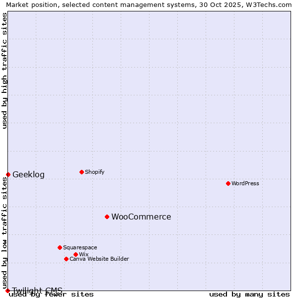 Market position of WooCommerce vs. Geeklog vs. Twilight CMS