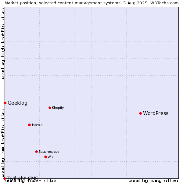 Market position of WordPress vs. Geeklog vs. Twilight CMS