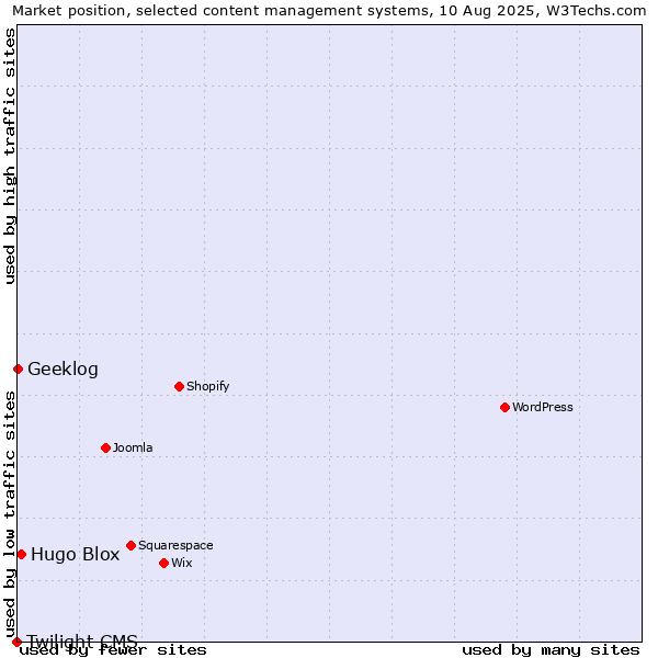 Market position of Hugo Blox vs. Geeklog vs. Twilight CMS