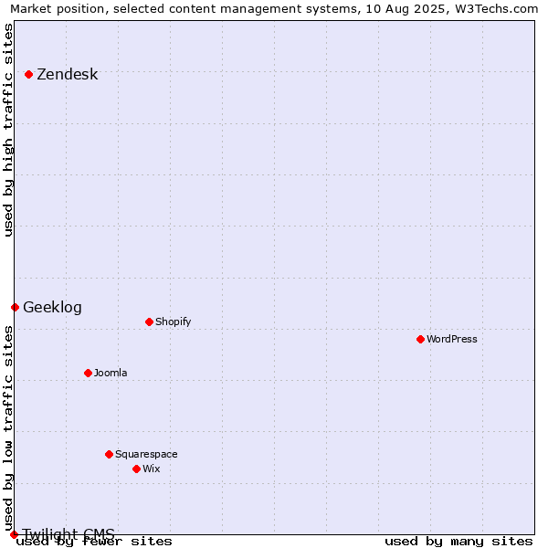 Market position of Zendesk vs. Geeklog vs. Twilight CMS