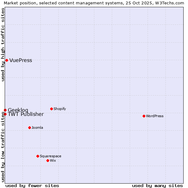 Market position of VuePress vs. TWT Publisher vs. Geeklog