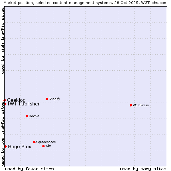 Market position of Hugo Blox vs. TWT Publisher vs. Geeklog