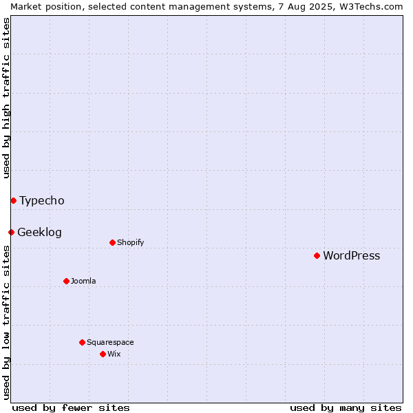 Market position of WordPress vs. Typecho vs. Geeklog