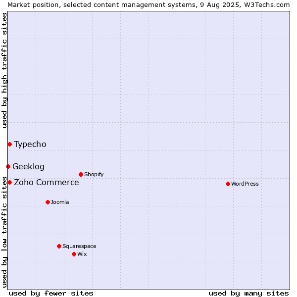 Market position of Zoho Commerce vs. Typecho vs. Geeklog