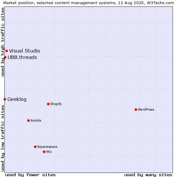 Market position of Visual Studio vs. UBB.threads vs. Geeklog