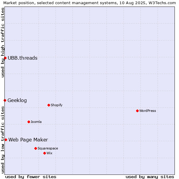 Market position of Web Page Maker vs. UBB.threads vs. Geeklog
