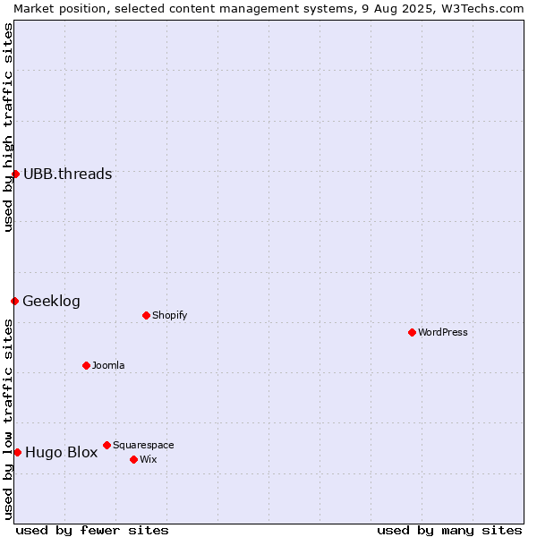 Market position of Hugo Blox vs. UBB.threads vs. Geeklog