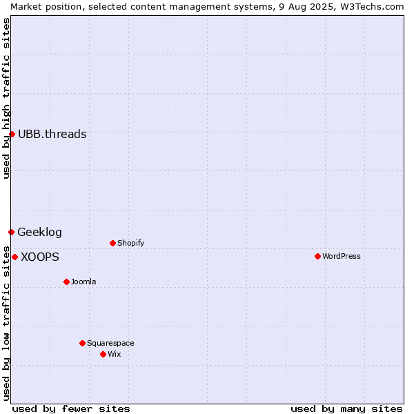 Market position of XOOPS vs. UBB.threads vs. Geeklog