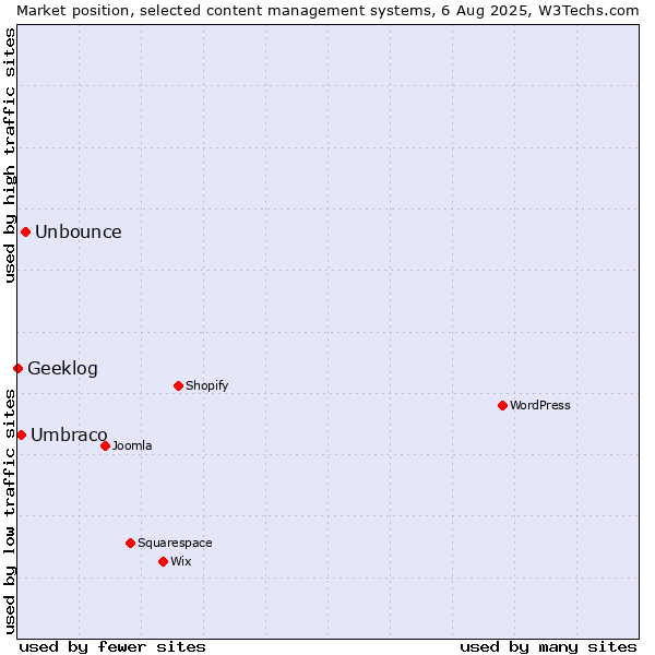 Market position of Unbounce vs. Umbraco vs. Geeklog