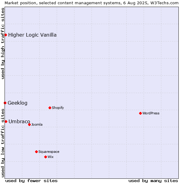 Market position of Umbraco vs. Higher Logic Vanilla vs. Geeklog