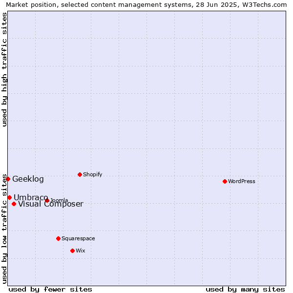 Market position of Visual Composer vs. Umbraco vs. Geeklog