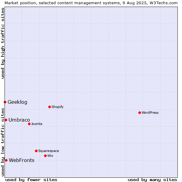 Market position of WebFronts vs. Umbraco vs. Geeklog