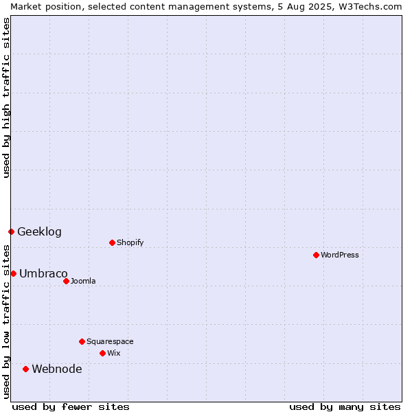 Market position of Webnode vs. Umbraco vs. Geeklog