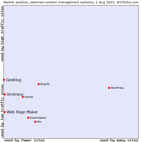 Market position of Umbraco vs. Web Page Maker vs. Geeklog
