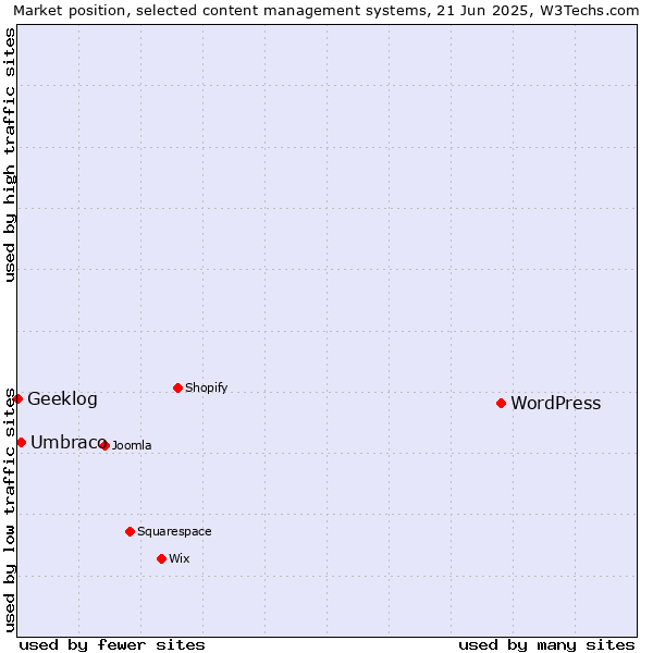 Market position of WordPress vs. Umbraco vs. Geeklog