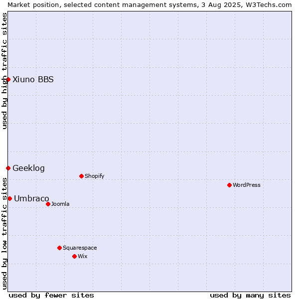 Market position of Umbraco vs. Geeklog vs. Xiuno BBS