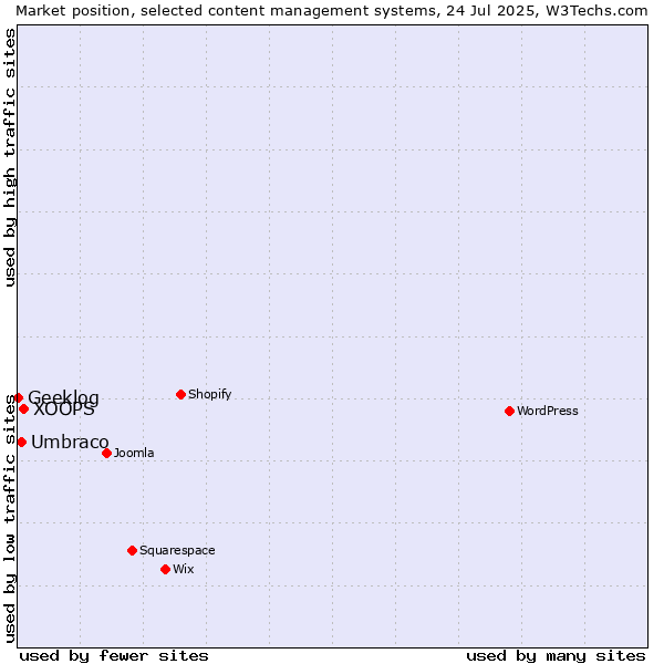 Market position of XOOPS vs. Umbraco vs. Geeklog
